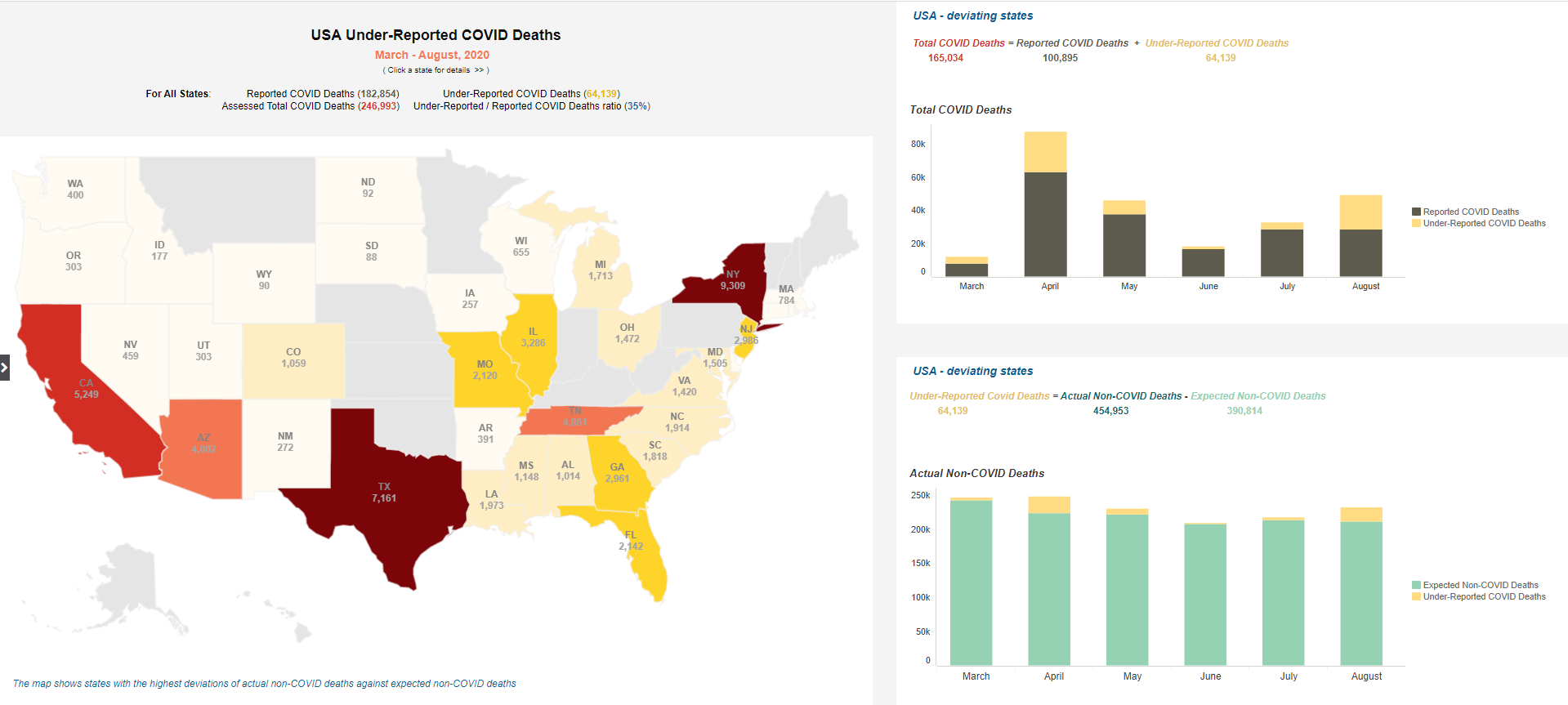 US states with the highest numbers of unreported COVID deaths (March through August 2020).