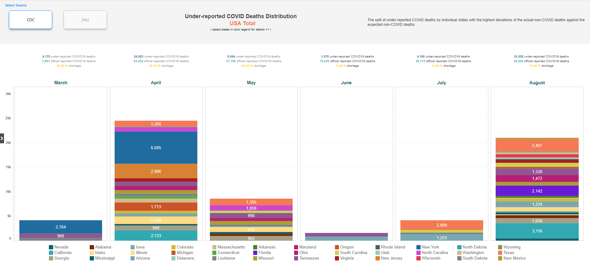 Under-reported COVID deaths distribution by month and state.