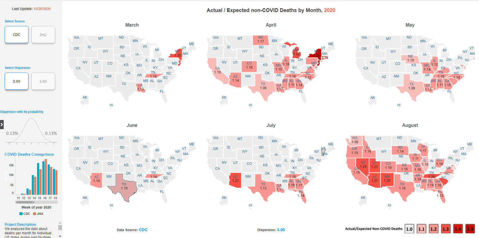 Evolution from March to August 2020 of actual/expected non-COVID deaths ratio.