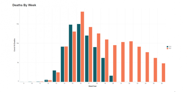 Weekly comparison COVID Deaths CDC Vs JHU