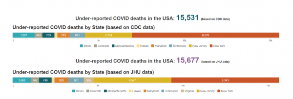 Under-reported Deaths in the USA