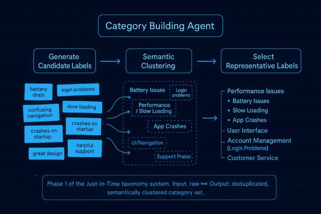 Category Building Agent