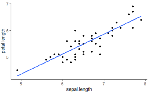 Graph using linear regression showing Best Fit of Iris lengths