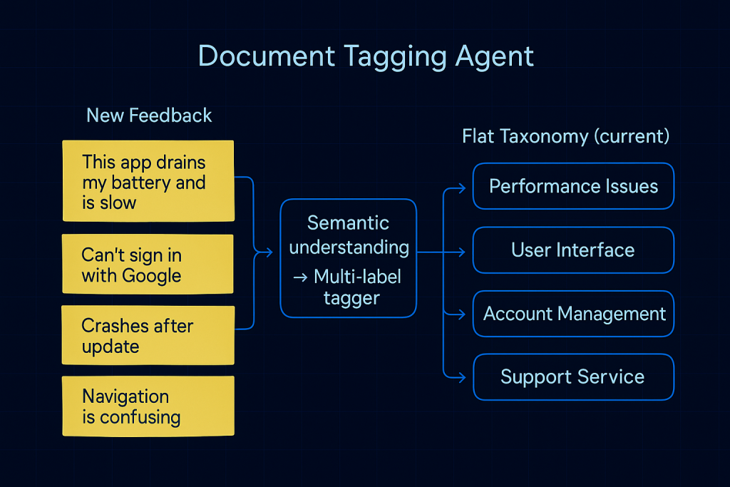 Document Tagging Agent