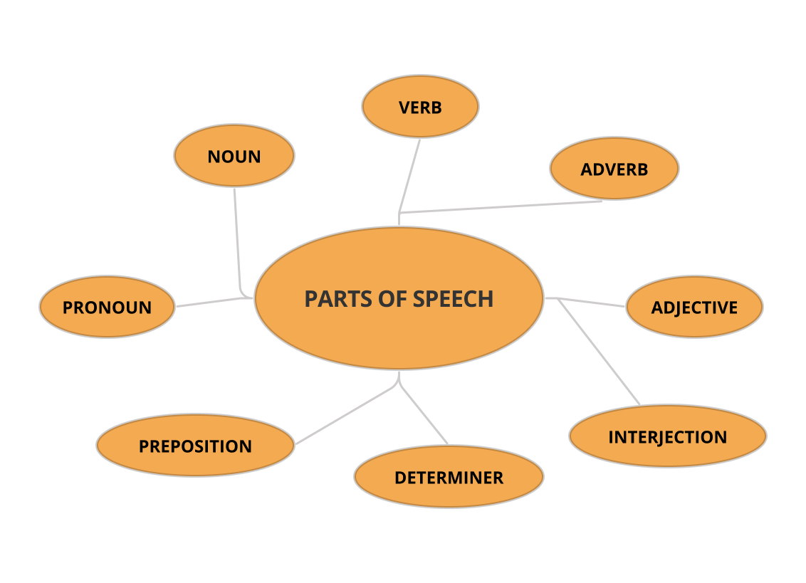 Parts of Speech