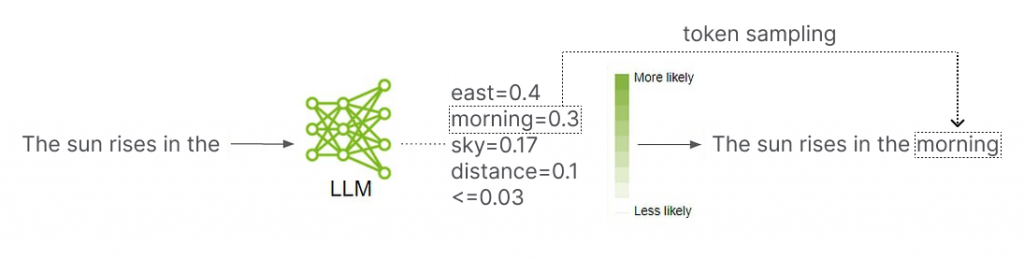 A language model assigns likelihood scores to predict the next token in the sequence. Original image by Annie Surla from NVIDIA, modified by Echo Lu with permission from owner.