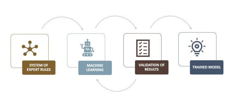 Combining the Best of Both Worlds: Machine Learning & Rule-Based ...