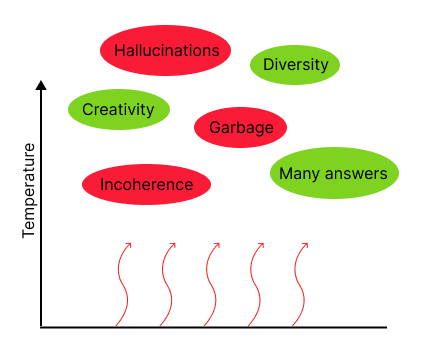 Higher temperatures bring diversity, creativity, and multiplicity of answers but also add garbage, incoherence, and hallucinations. Image by Echo Lu.