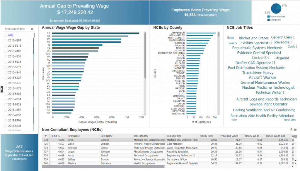 Report showing non-compliance with SAM.gov service contract awards