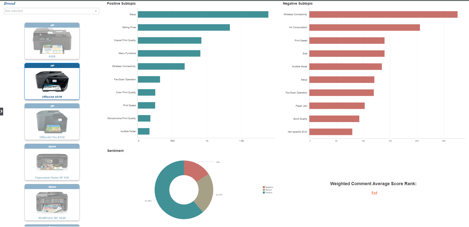 Report showing sentiment analysis topics for individual printers based on product reviews