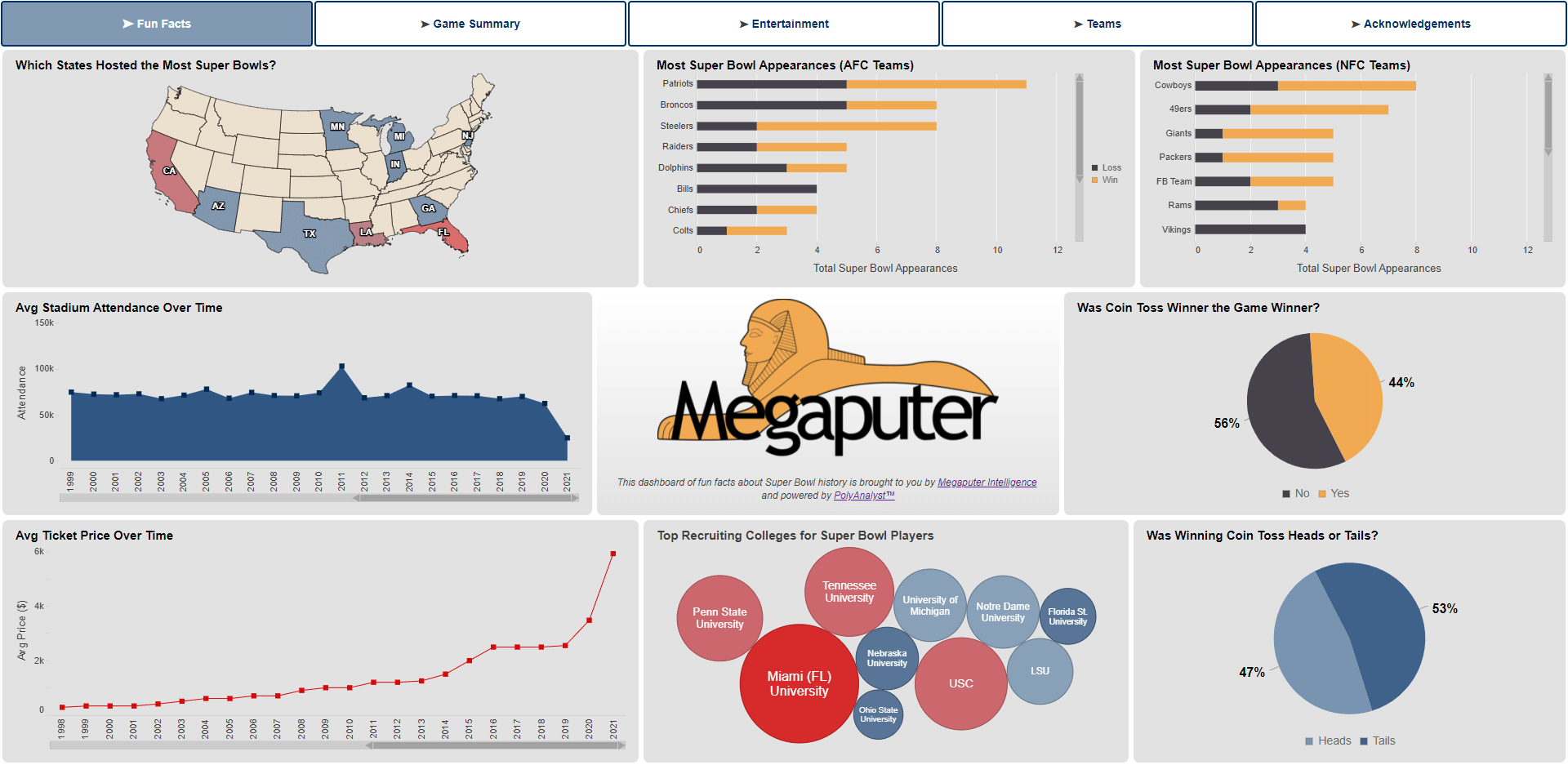 Report of fun facts from Super Bowl history data