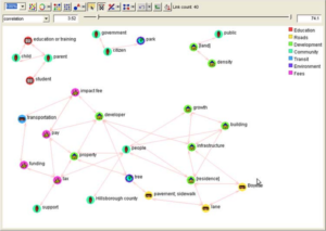 Screenshot of a Link Analysis Chart demonstrating text analysis results