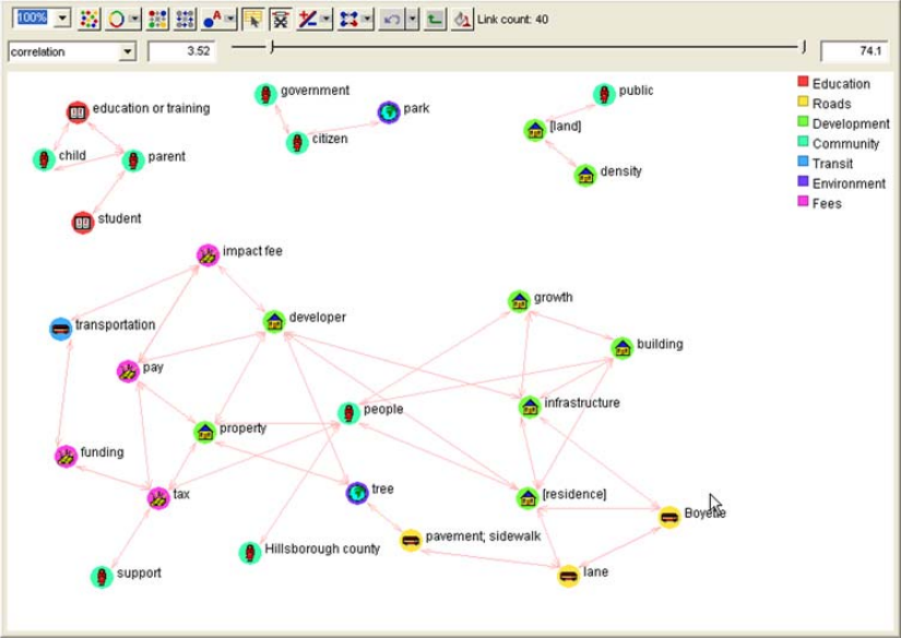 Link Analysis Chart