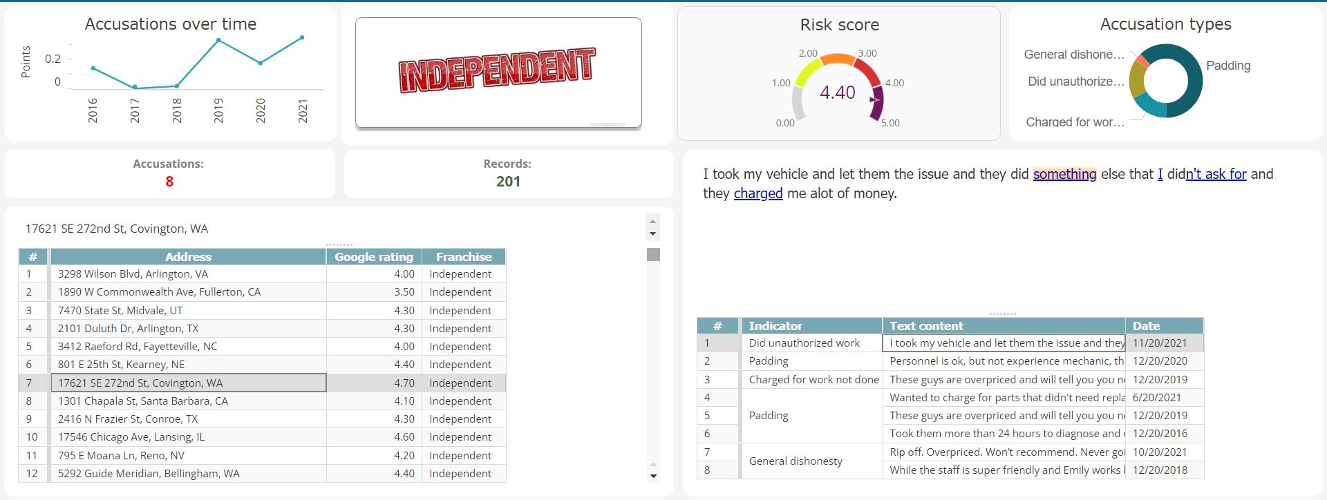 Risk analysis and topic analysis of auto repair shop online reviews