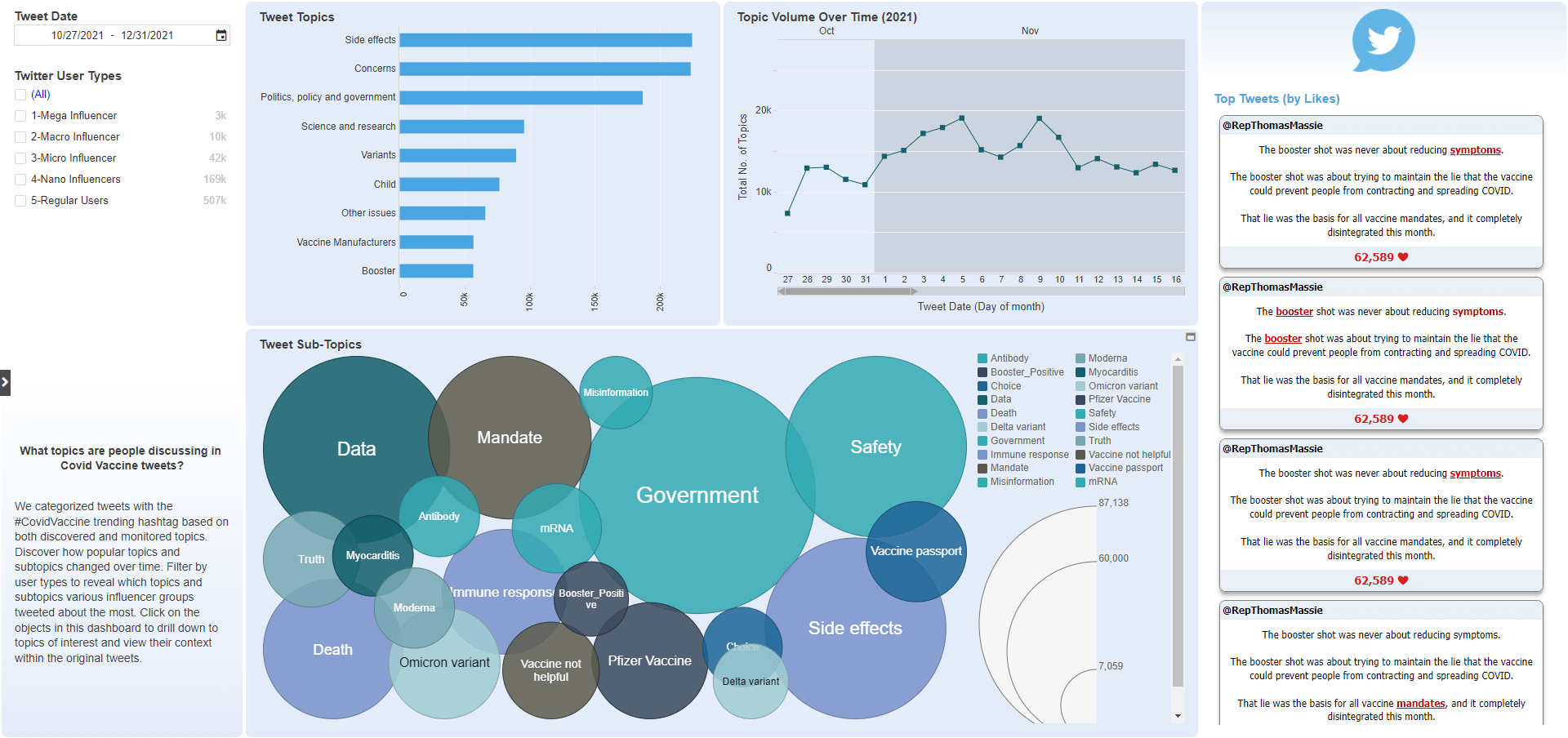 Sentiment and topic analysis of tweets using #CovidVaccine