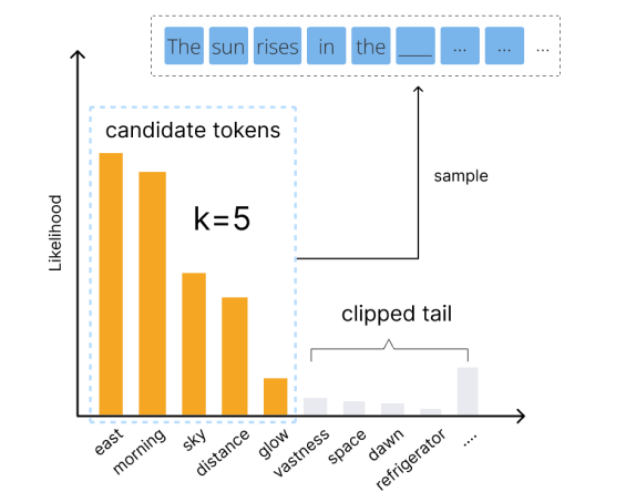 Top-k sampling improves quality by keeping only the k best candidate tokens and throwing out the rest. Image by Echo Lu.